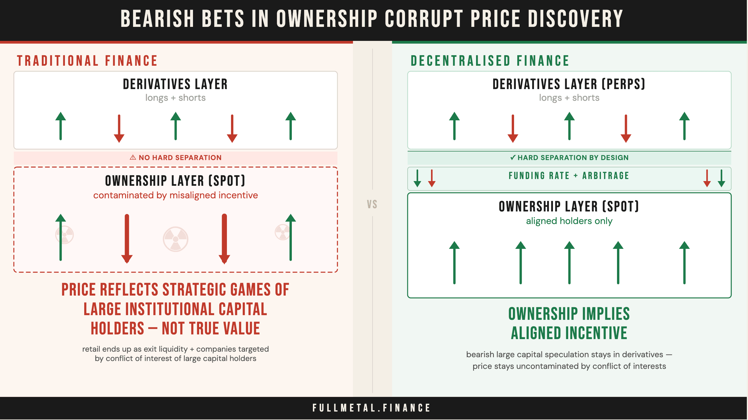 Bearish bets in the ownership layer corrupt price discovery — A case for DeFi